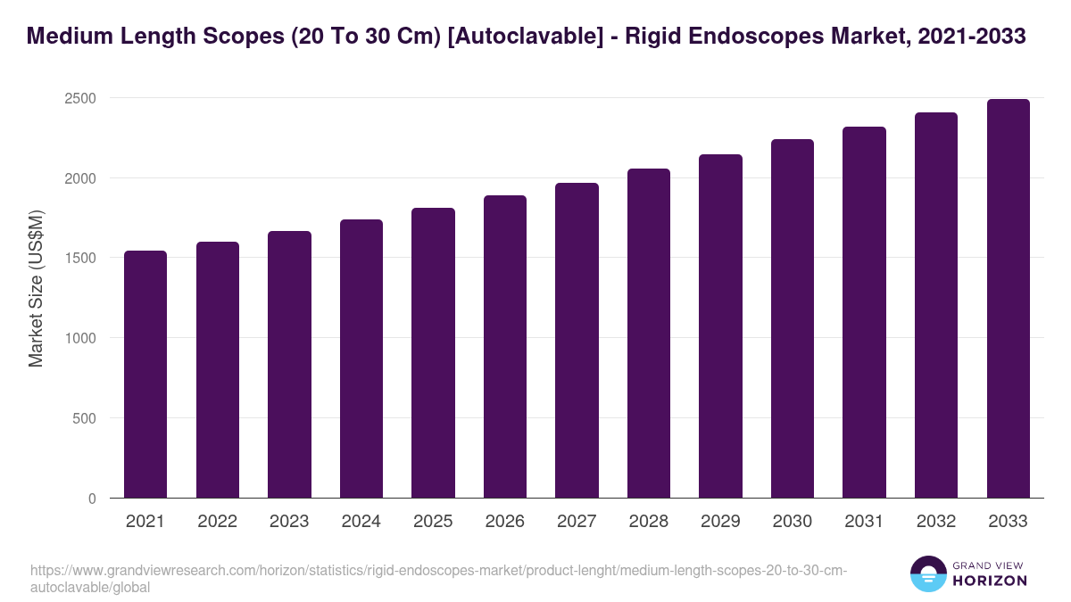 Medium Length Scopes (20 To 30 Cm) [Autoclavable] - Rigid Endoscopes Market, 2021-2033 (US$M)